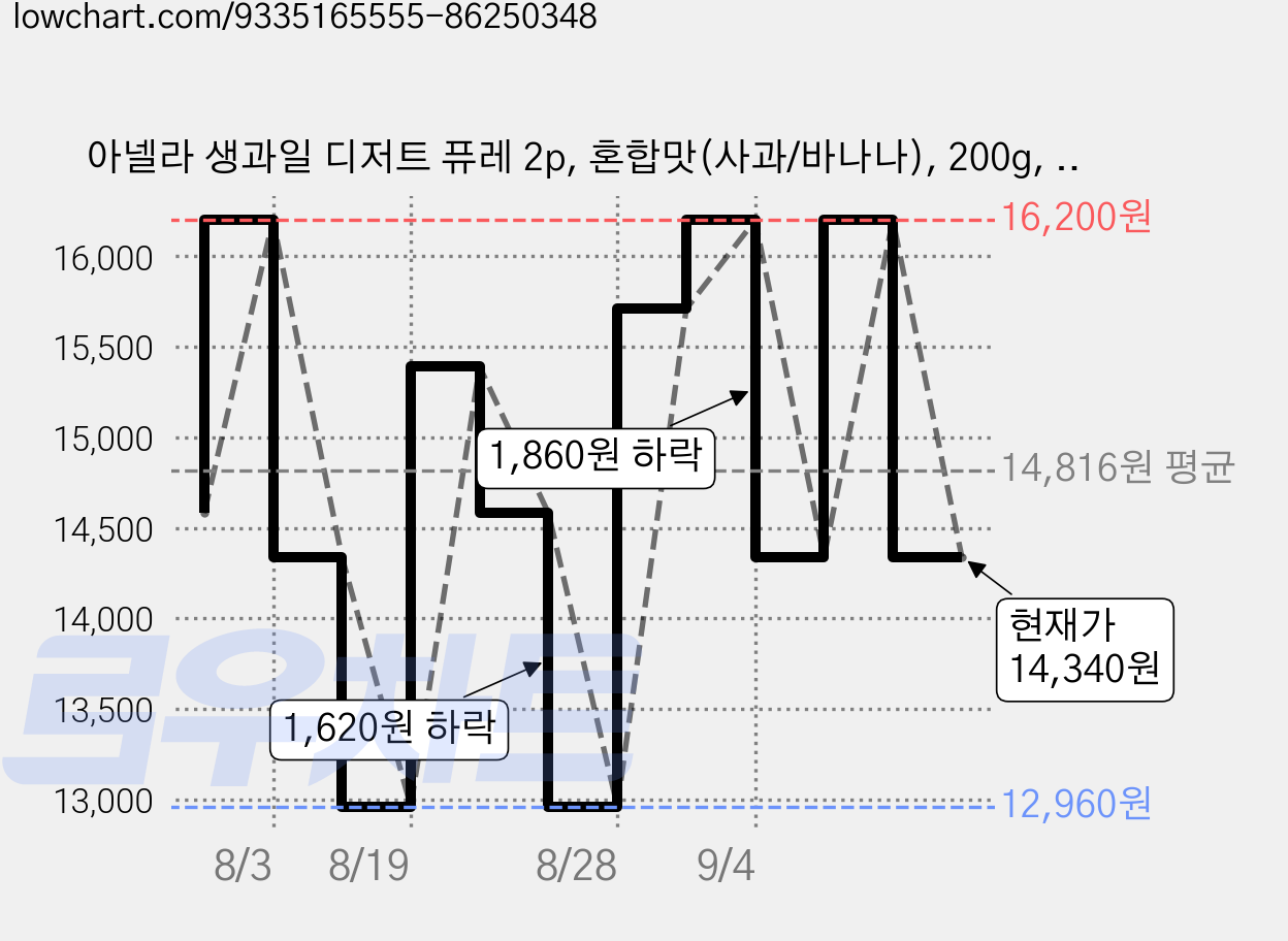 아넬라 생과일 디저트 퓨레 2p, 혼합맛(사과/바나나), 200g, 3개 가격 변동 차트, 현재가 14,340원, 관측 최저가 12,960원