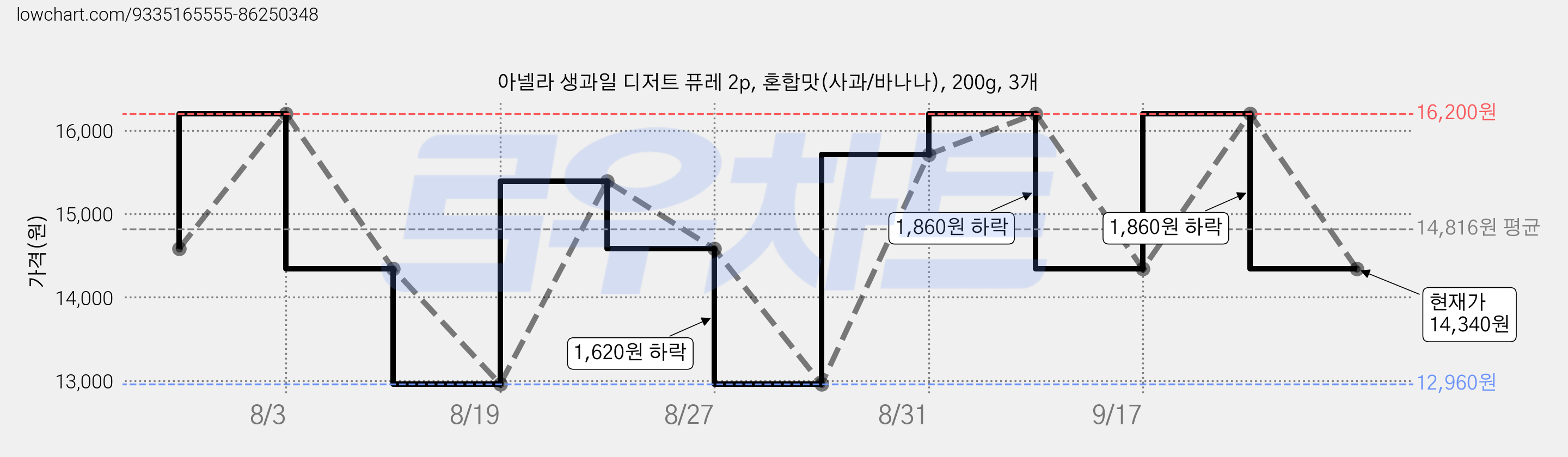 아넬라 생과일 디저트 퓨레 2p, 혼합맛(사과/바나나), 200g, 3개 가격 변동 차트, 현재가 14,340원, 관측 최저가 12,960원