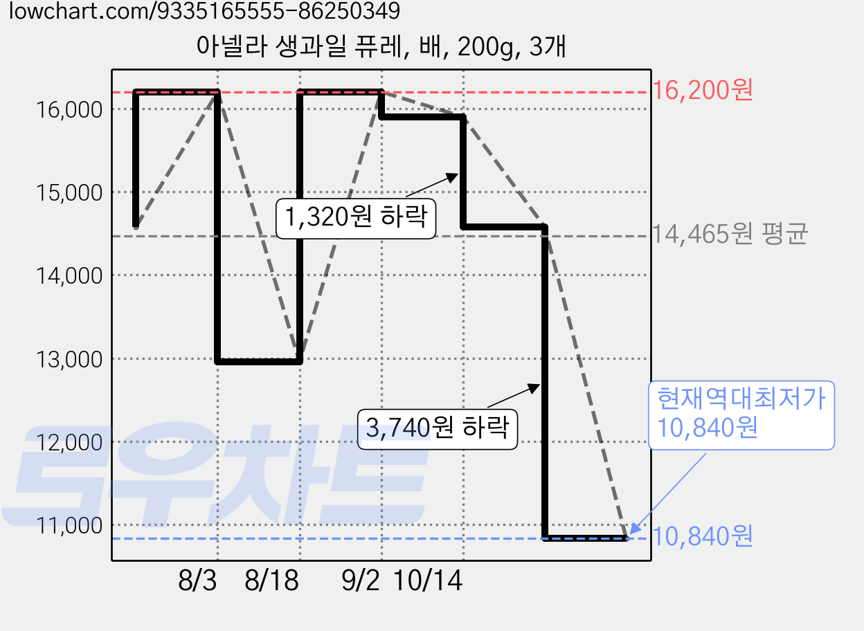 아넬라 생과일 퓨레, 배, 200g, 3개 가격 변동 차트, 현재가 10,840원, 역대최저가