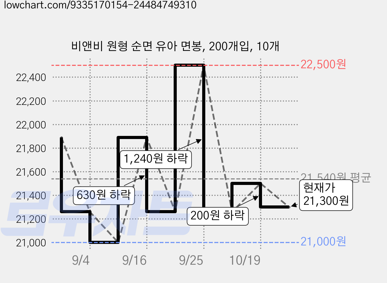 비앤비 원형 순면 유아 면봉, 200개입, 10개 가격 변동 차트, 현재가 21,300원, 관측 최저가 21,000원