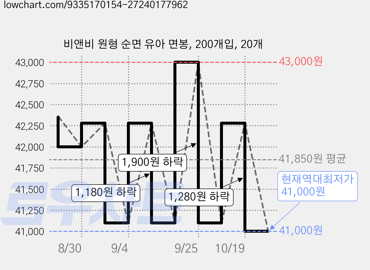 비앤비 원형 순면 유아 면봉, 200개입, 20개 가격 변동 차트, 현재가 41,000원, 역대최저가