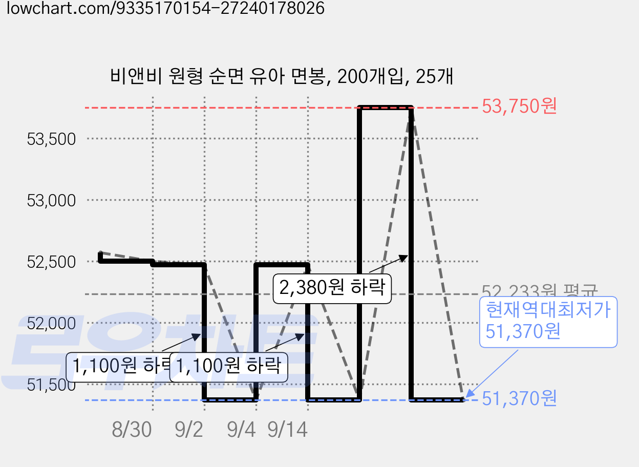 비앤비 원형 순면 유아 면봉, 200개입, 25개 가격 변동 차트, 현재가 51,370원, 역대최저가