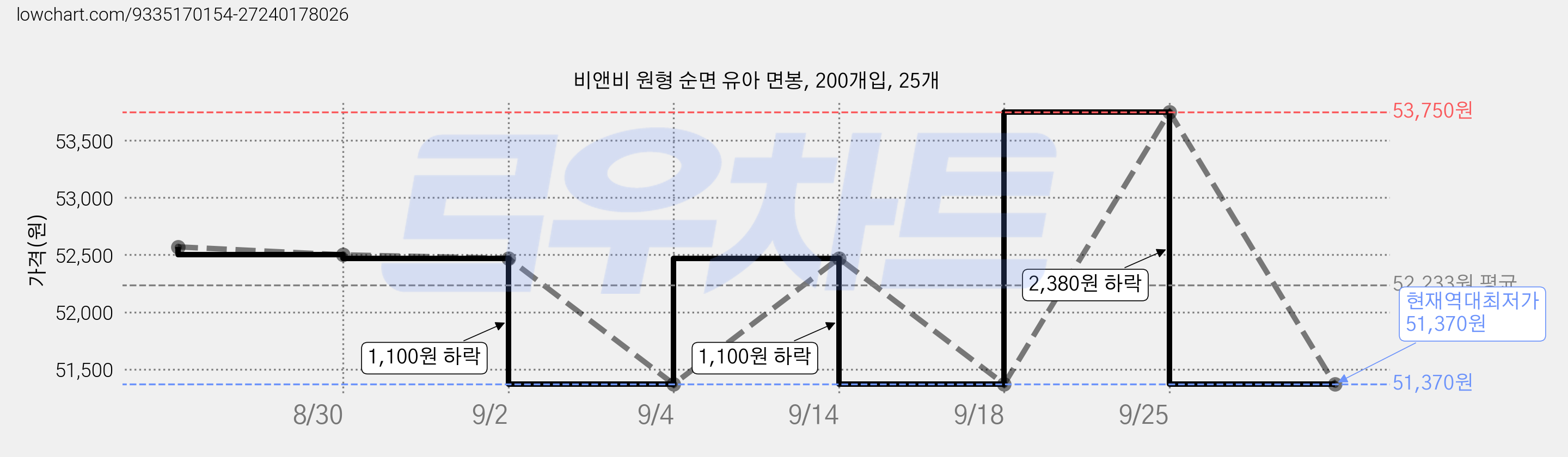 비앤비 원형 순면 유아 면봉, 200개입, 25개 가격 변동 차트, 현재가 51,370원, 역대최저가