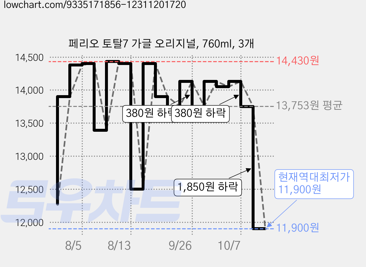페리오 토탈7 가글 오리지널, 760ml, 3개 가격 변동 차트, 현재가 11,900원, 역대최저가