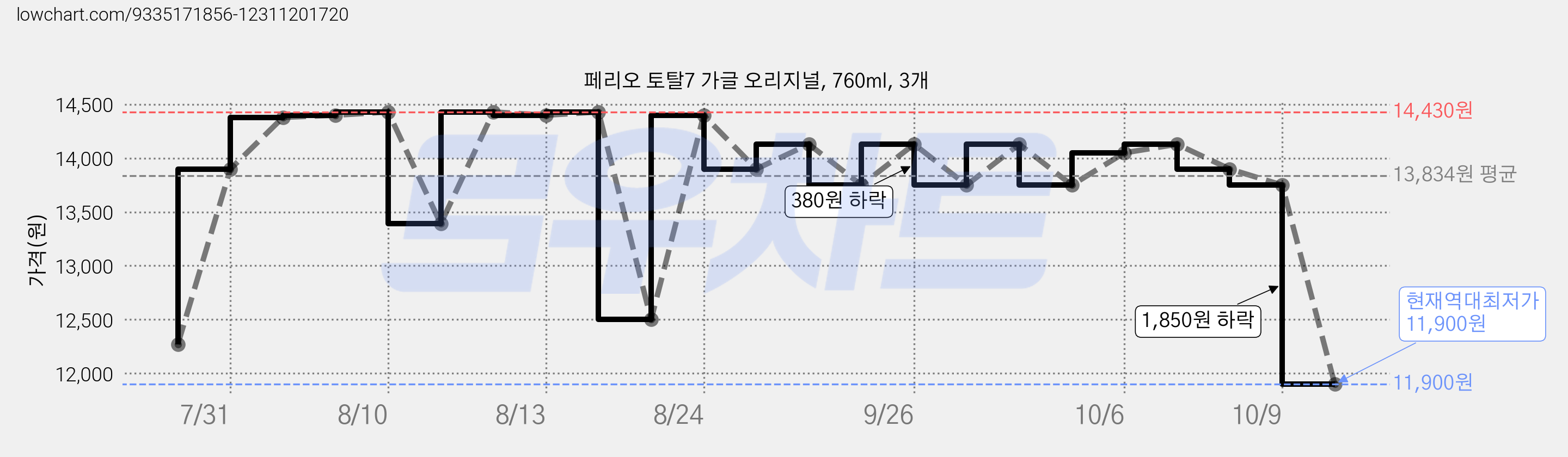 페리오 토탈7 가글 오리지널, 760ml, 3개 가격 변동 차트, 현재가 11,900원, 역대최저가