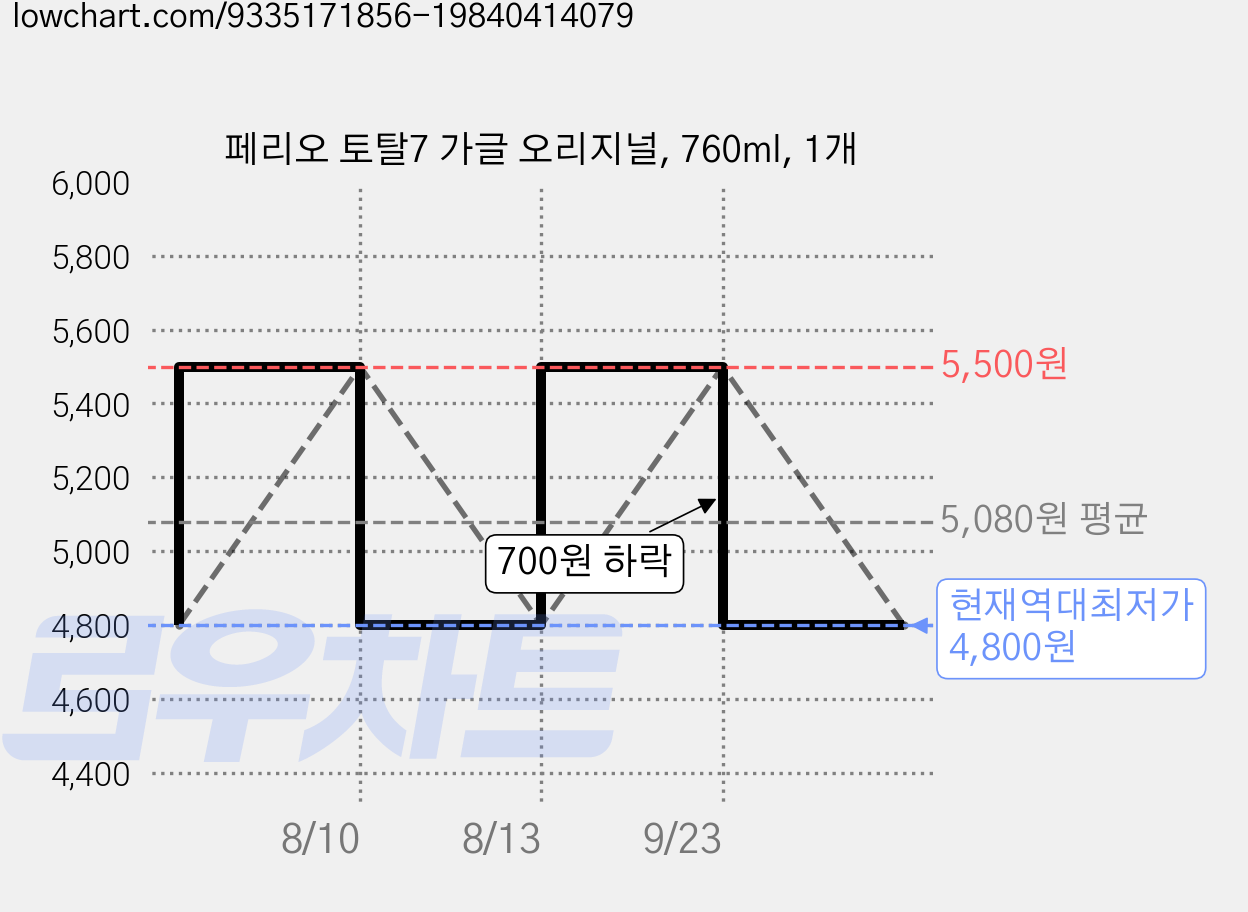 페리오 토탈7 가글 오리지널, 760ml, 1개 가격 변동 차트, 현재가 4,800원, 역대최저가