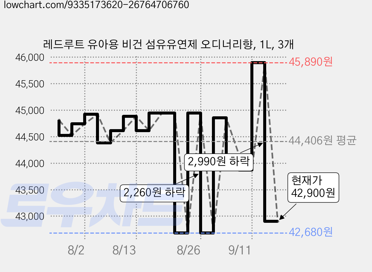 레드루트 유아용 비건 섬유유연제 오디너리향, 1L, 3개 가격 변동 차트, 현재가 42,900원, 관측 최저가 42,680원