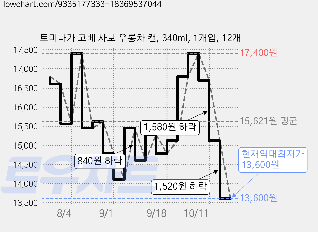 토미나가 고베 사보 우롱차 캔, 340ml, 1개입, 12개 가격 변동 차트, 현재가 13,600원, 역대최저가