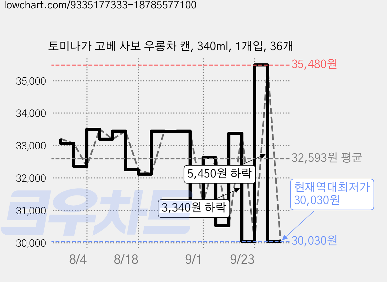 토미나가 고베 사보 우롱차 캔, 340ml, 1개입, 36개 가격 변동 차트, 현재가 30,030원, 역대최저가