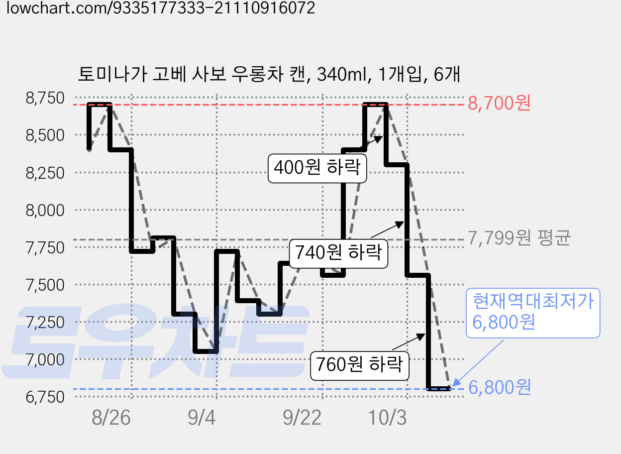 토미나가 고베 사보 우롱차 캔, 340ml, 1개입, 6개 가격 변동 차트, 현재가 6,800원, 역대최저가
