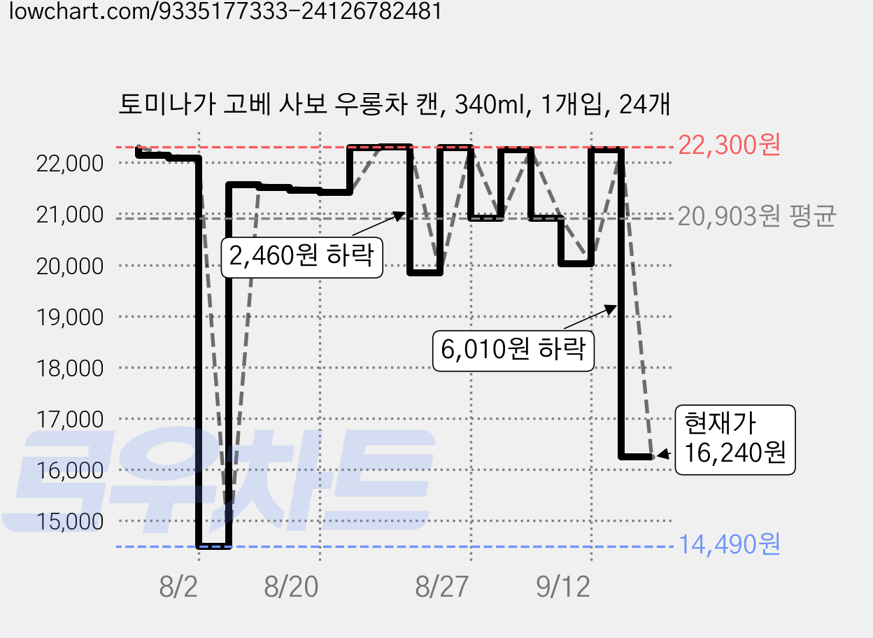 토미나가 고베 사보 우롱차 캔, 340ml, 1개입, 24개 가격 변동 차트, 현재가 16,240원, 관측 최저가 13,910원
