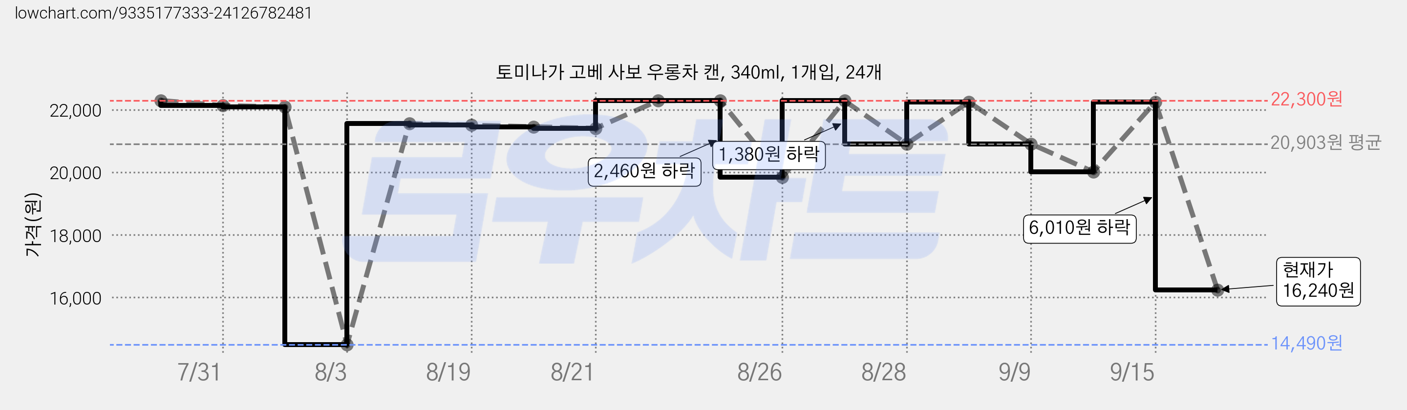 토미나가 고베 사보 우롱차 캔, 340ml, 1개입, 24개 가격 변동 차트, 현재가 16,240원, 관측 최저가 13,910원