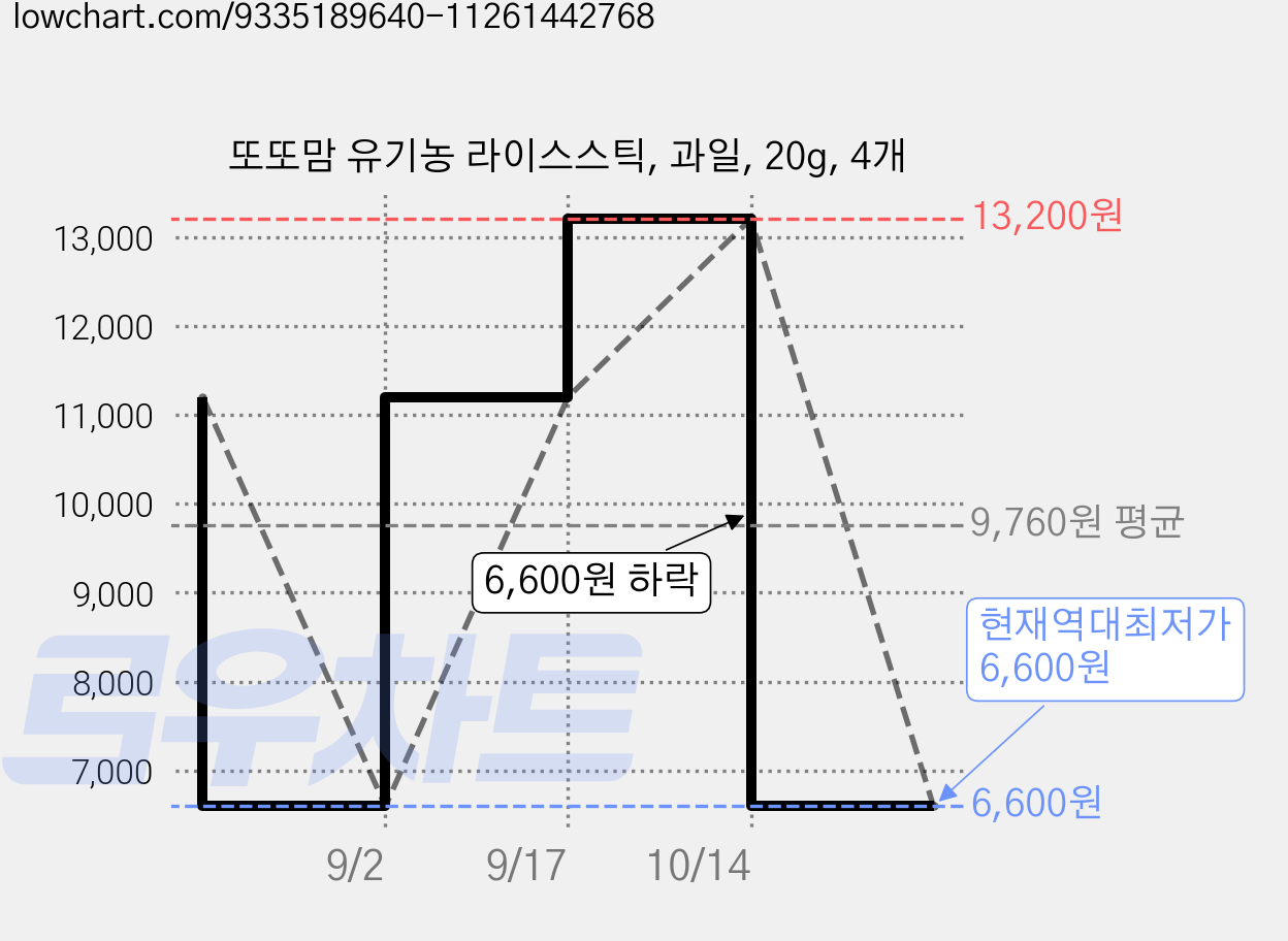 또또맘 유기농 라이스스틱, 과일, 20g, 4개 가격 변동 차트, 현재가 6,600원, 역대최저가