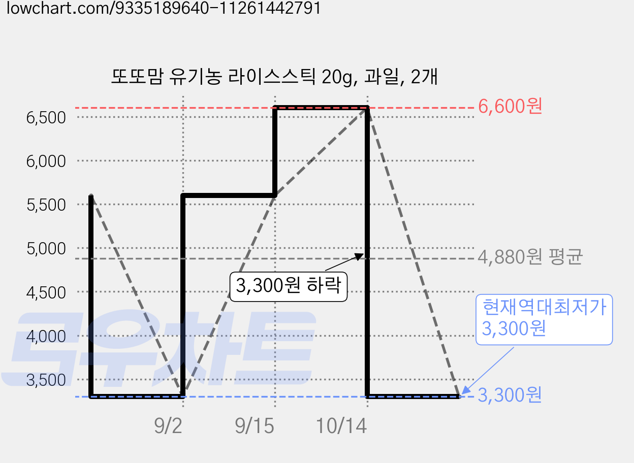또또맘 유기농 라이스스틱 20g, 과일, 2개 가격 변동 차트, 현재가 3,300원, 역대최저가