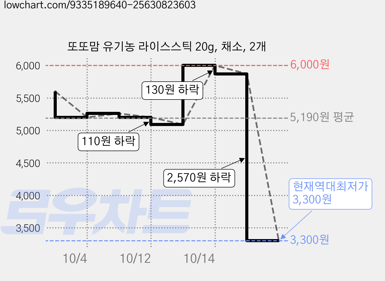 또또맘 유기농 라이스스틱 20g, 채소, 2개 가격 변동 차트, 현재가 3,300원, 역대최저가