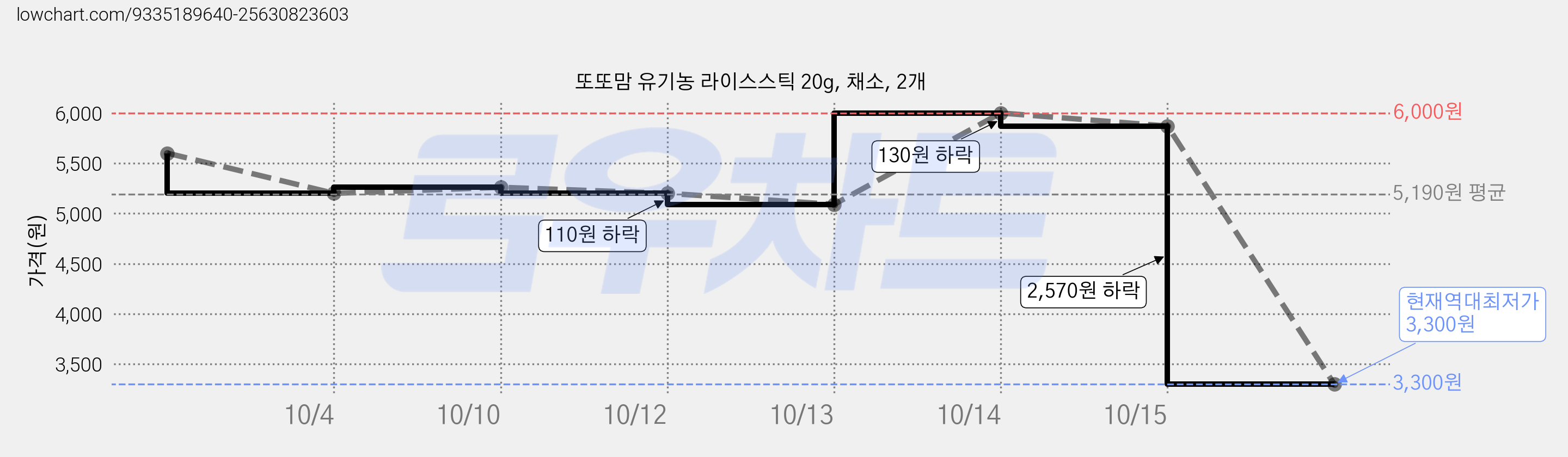 또또맘 유기농 라이스스틱 20g, 채소, 2개 가격 변동 차트, 현재가 3,300원, 역대최저가
