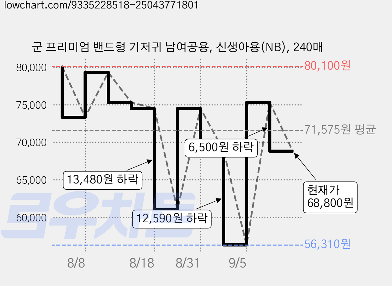 군 프리미엄 밴드형 기저귀 남여공용, 신생아용(NB), 240매 가격 변동 차트, 현재가 68,800원, 관측 최저가 56,310원