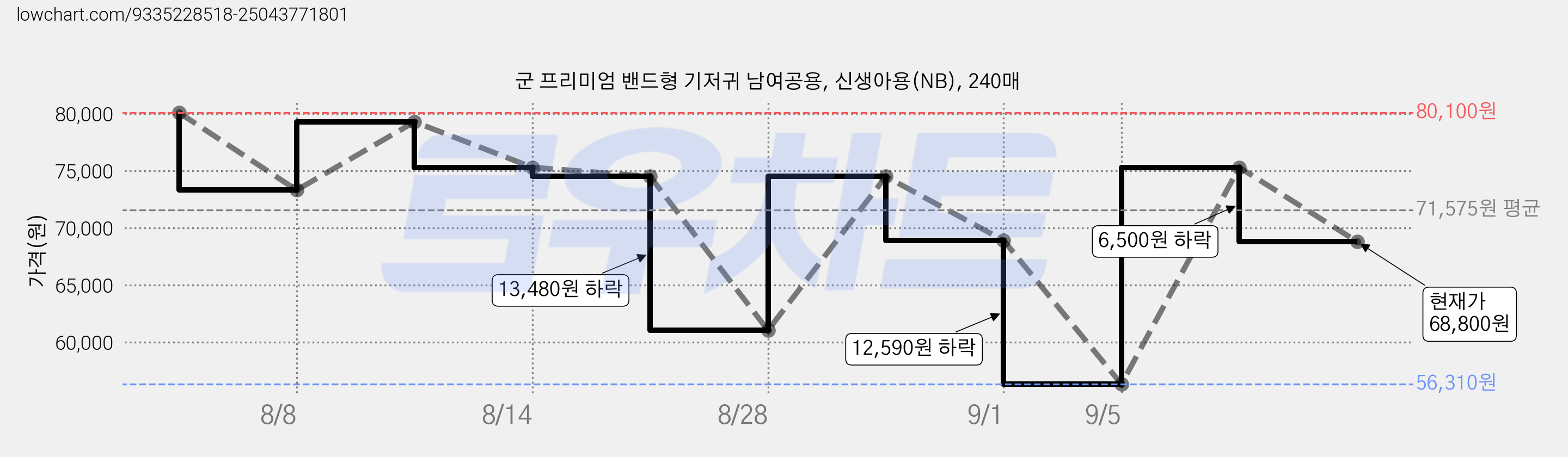 군 프리미엄 밴드형 기저귀 남여공용, 신생아용(NB), 240매 가격 변동 차트, 현재가 68,800원, 관측 최저가 56,310원