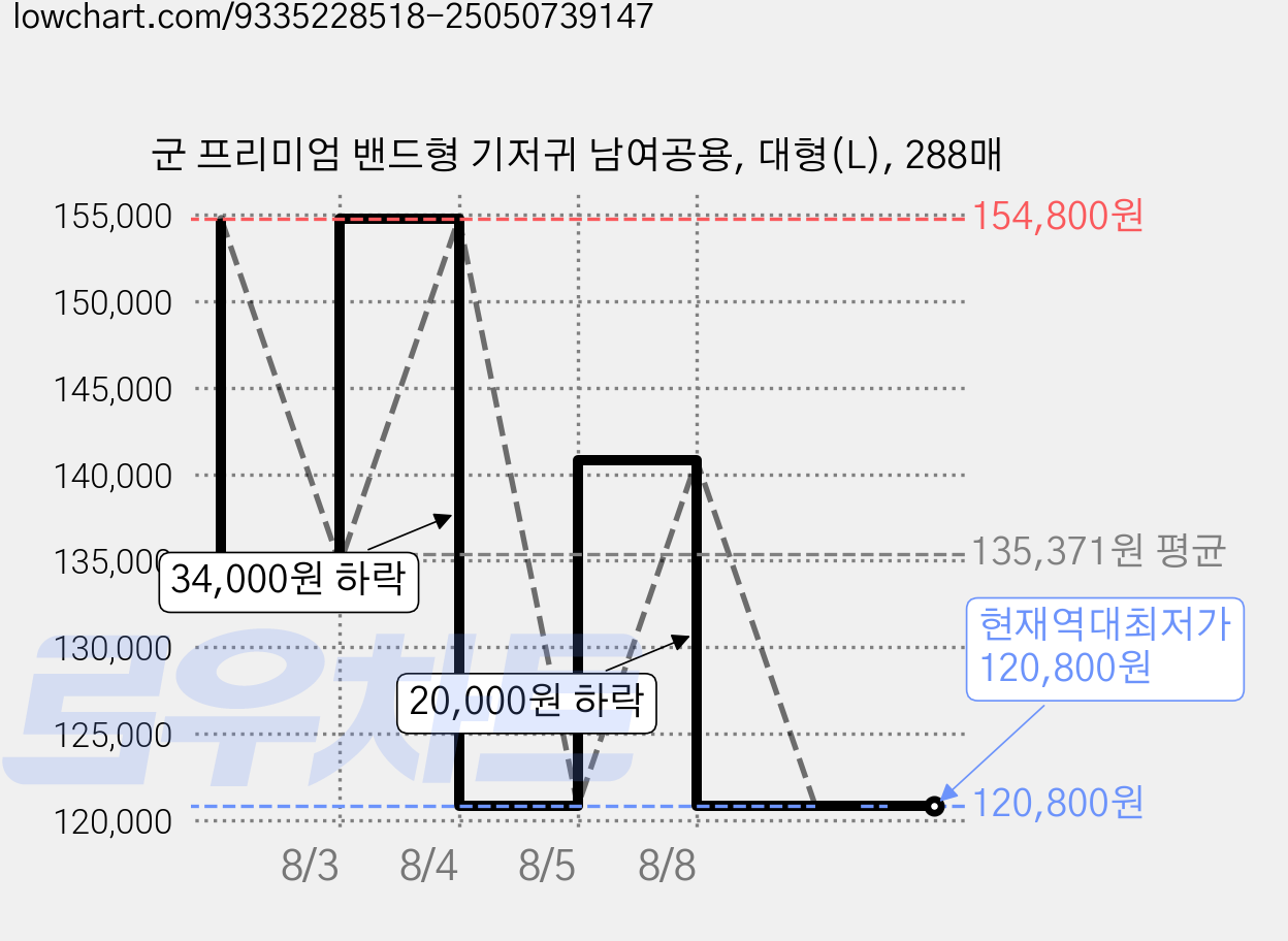 군 프리미엄 밴드형 기저귀 남여공용, 대형(L), 288매 가격 변동 차트, 현재가 120,800원, 역대최저가