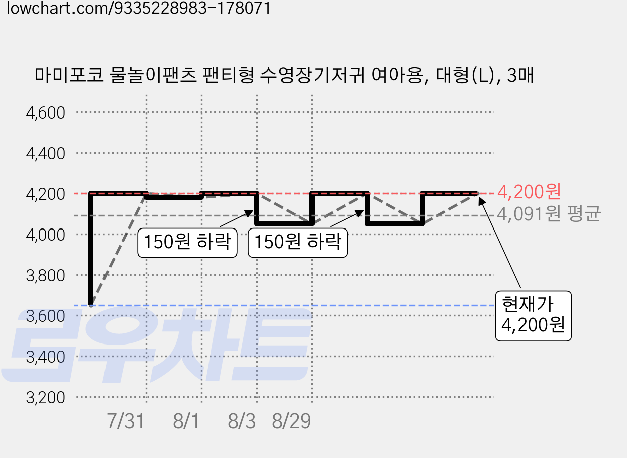 마미포코 물놀이팬츠 팬티형 수영장기저귀 여아용, 대형(L), 3매 가격 변동 차트, 현재가 4,200원, 관측 최저가 3,650원