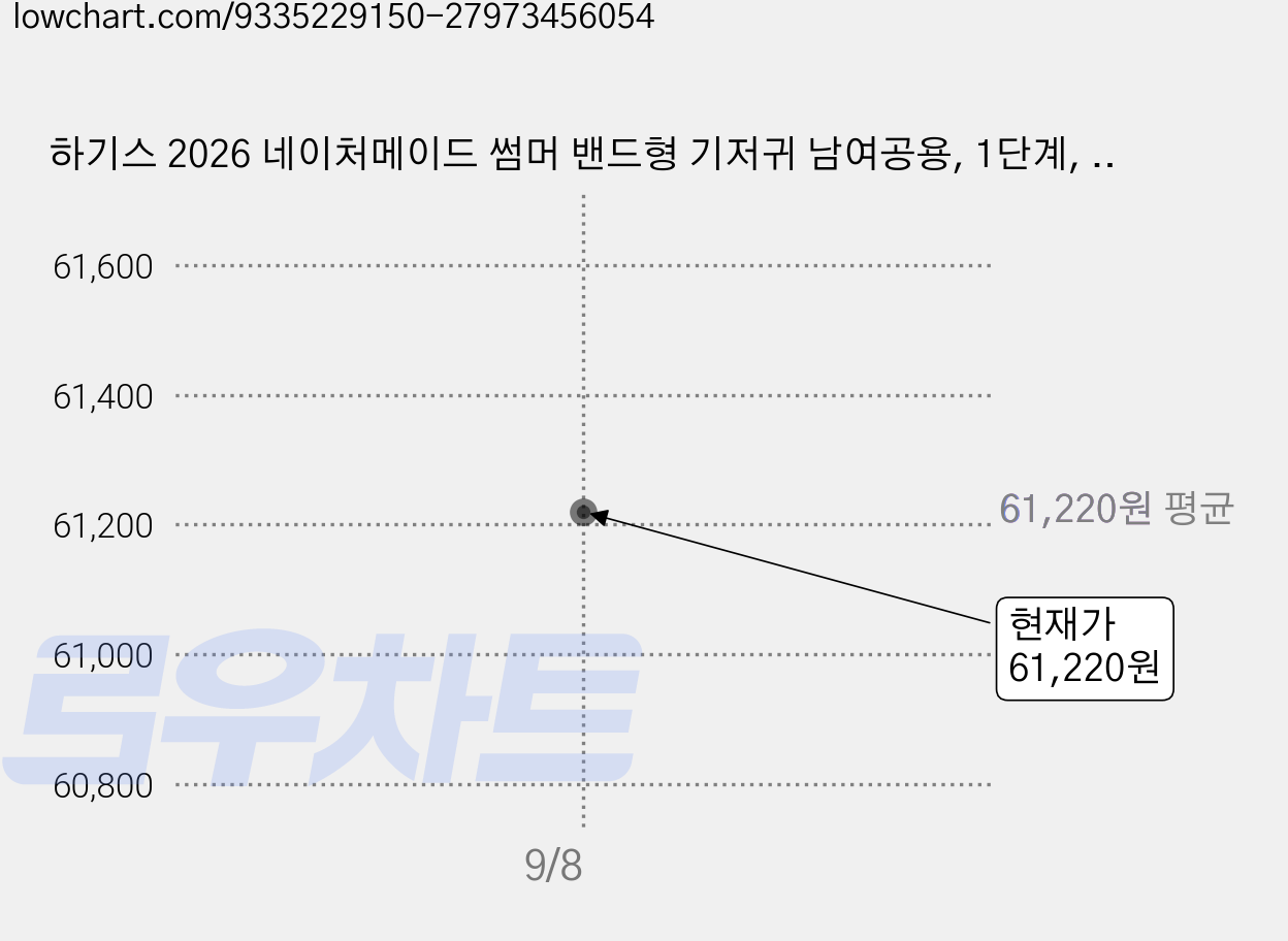 하기스 2026 네이처메이드 썸머 밴드형 기저귀 남여공용, 1단계, 186매 가격 변동 차트, 현재가 61,220원