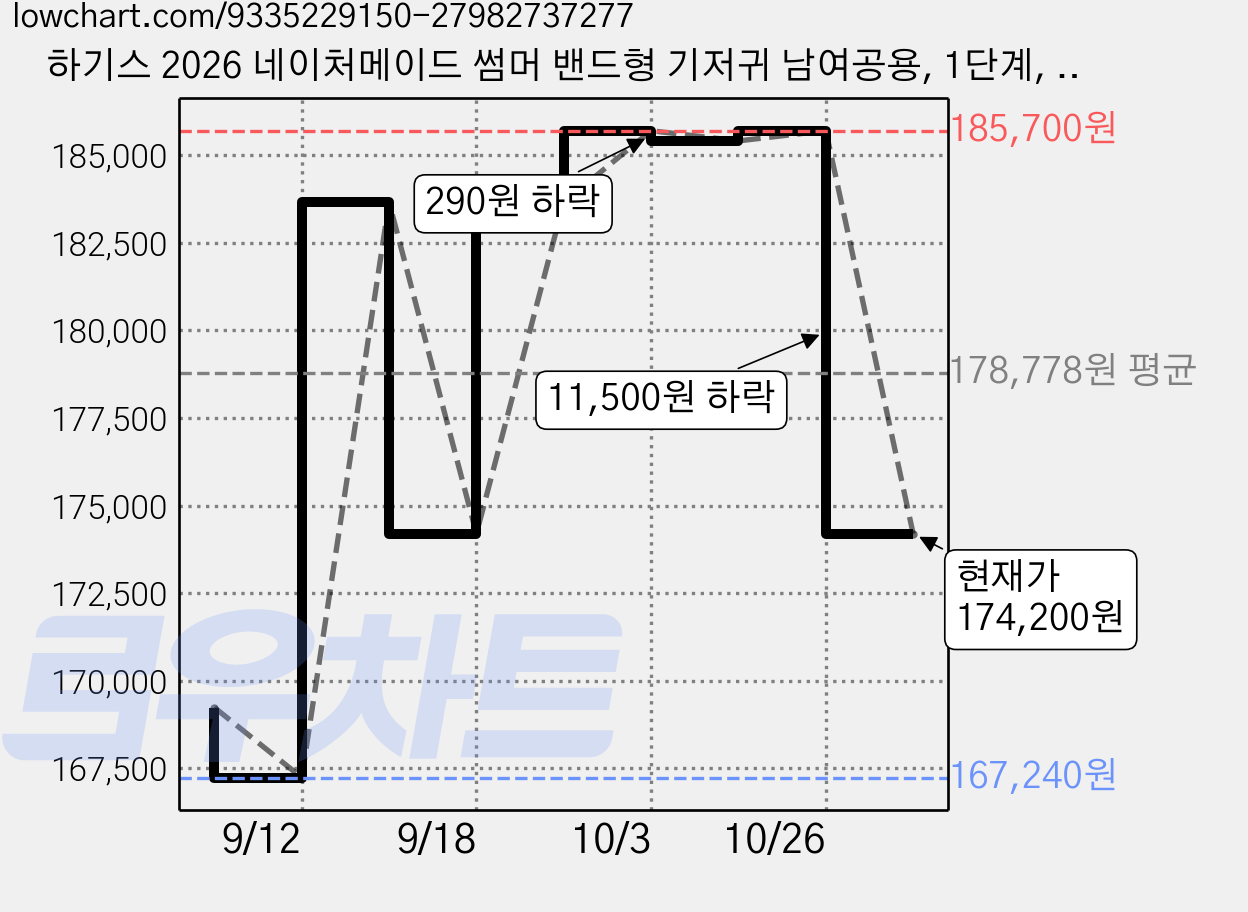 하기스 2026 네이처메이드 썸머 밴드형 기저귀 남여공용, 1단계, 558매 가격 변동 차트, 현재가 174,200원, 관측 최저가 167,240원
