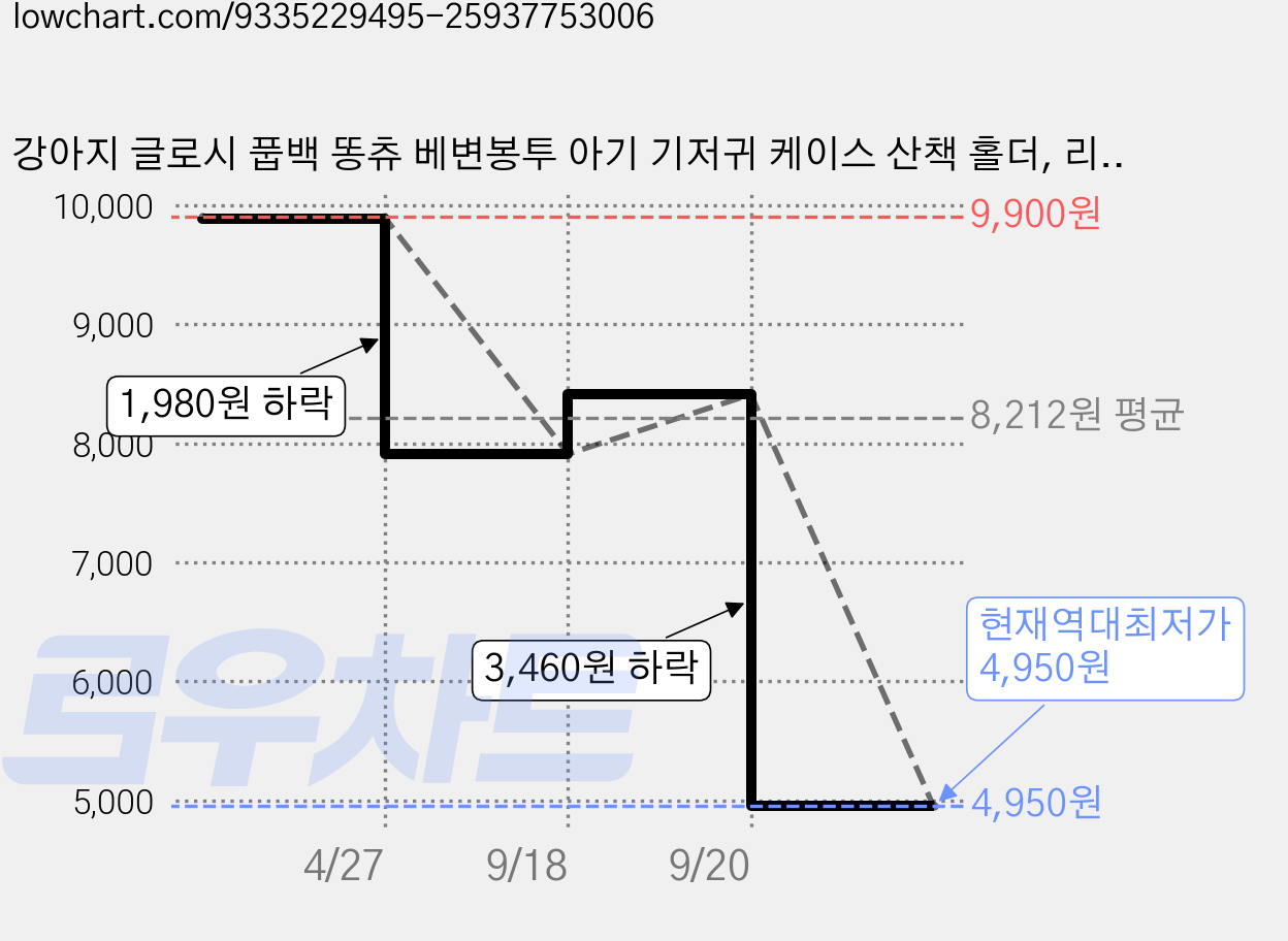 강아지 글로시 풉백 똥츄 베변봉투 아기 기저귀 케이스 산책 홀더, 리본(실버), 1개 가격 변동 차트, 현재가 4,950원, 역대최저가