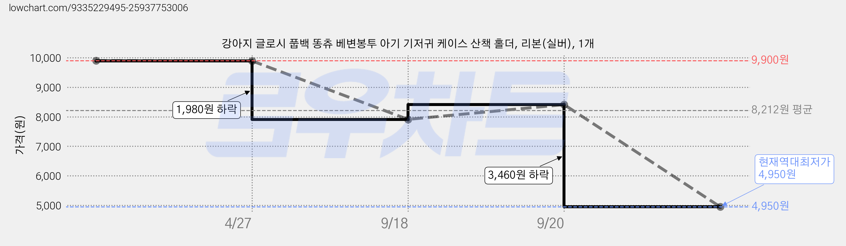 강아지 글로시 풉백 똥츄 베변봉투 아기 기저귀 케이스 산책 홀더, 리본(실버), 1개 가격 변동 차트, 현재가 4,950원, 역대최저가