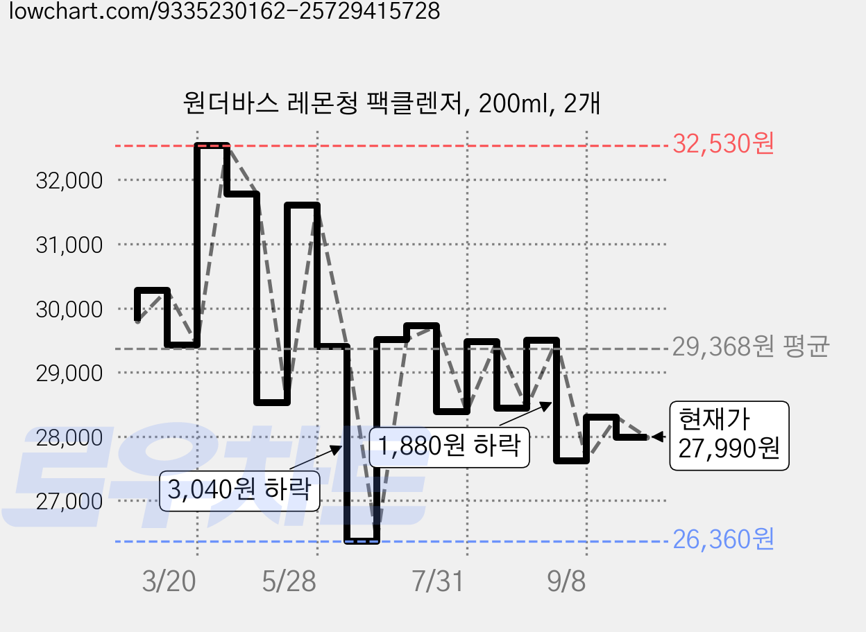 원더바스 레몬청 팩클렌저, 200ml, 2개 가격 변동 차트, 현재가 27,990원, 관측 최저가 26,360원