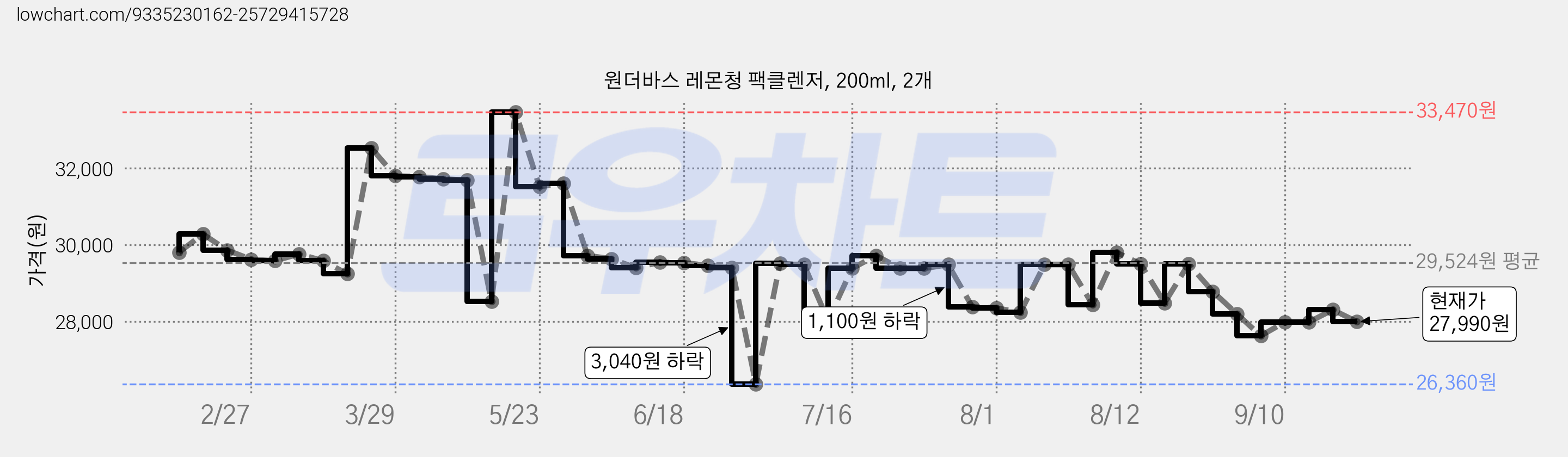 원더바스 레몬청 팩클렌저, 200ml, 2개 가격 변동 차트, 현재가 27,990원, 관측 최저가 26,360원