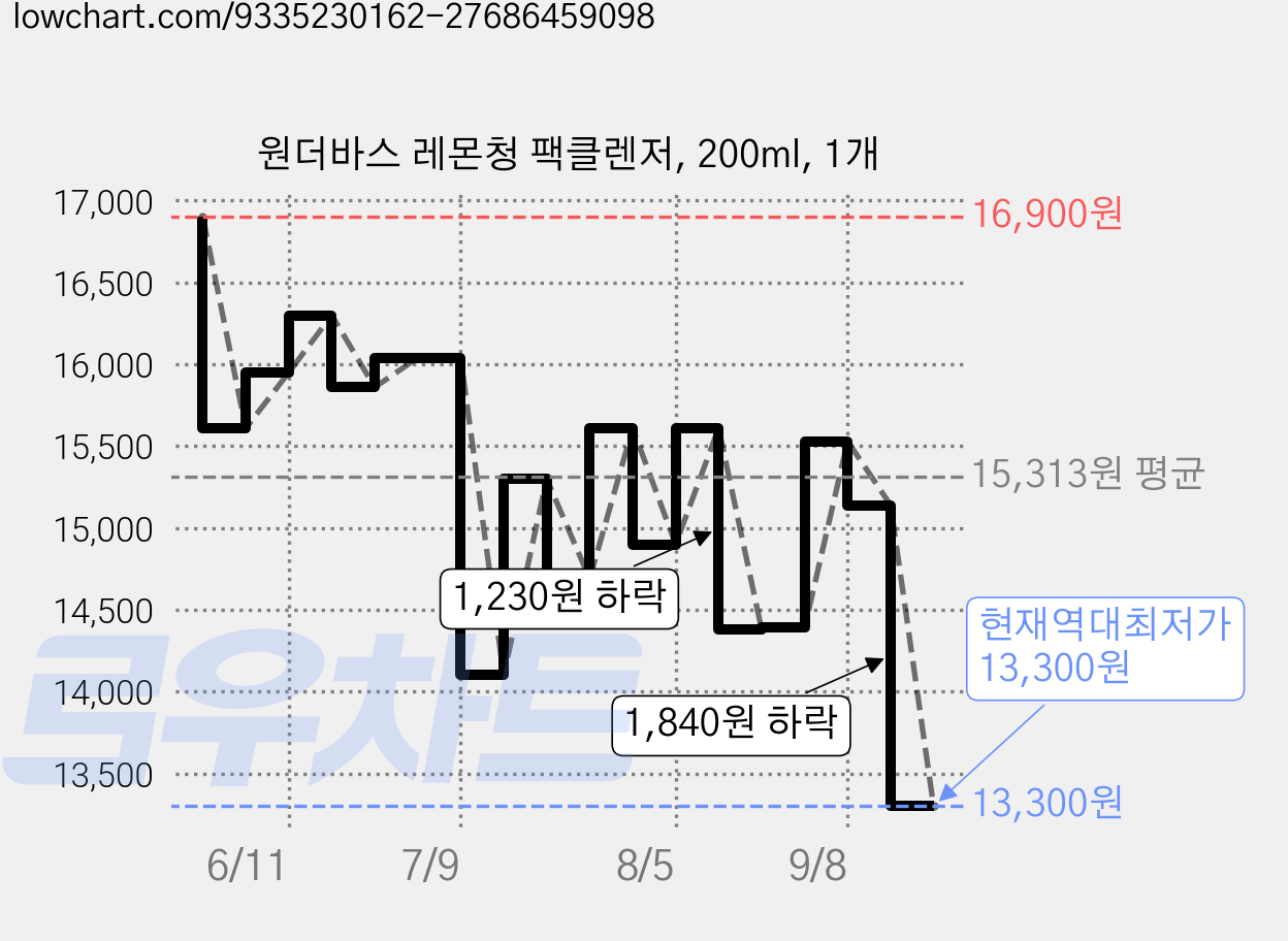 원더바스 레몬청 팩클렌저, 200ml, 1개 가격 변동 차트, 현재가 13,300원, 역대최저가