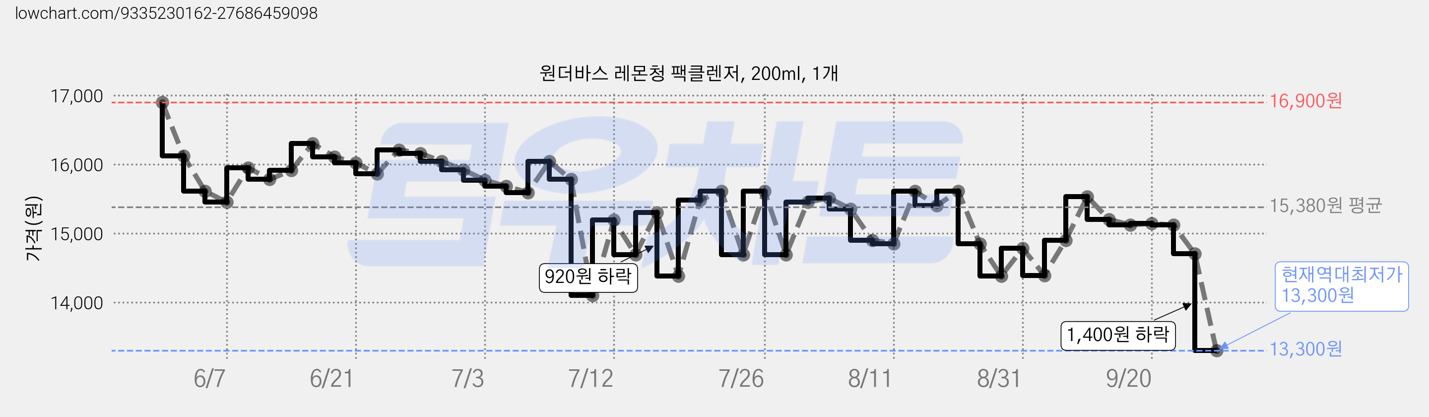 원더바스 레몬청 팩클렌저, 200ml, 1개 가격 변동 차트, 현재가 13,300원, 역대최저가