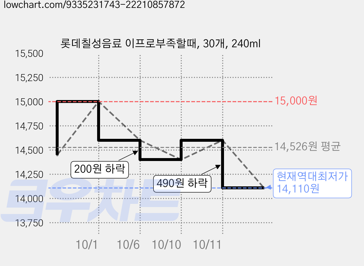롯데칠성음료 이프로부족할때, 30개, 240ml 가격 변동 차트, 현재가 14,110원, 역대최저가