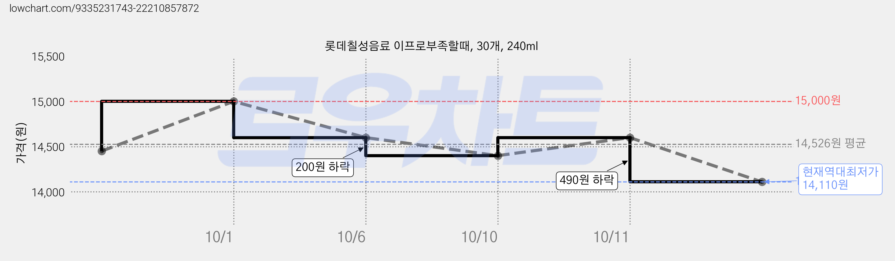 롯데칠성음료 이프로부족할때, 30개, 240ml 가격 변동 차트, 현재가 14,110원, 역대최저가