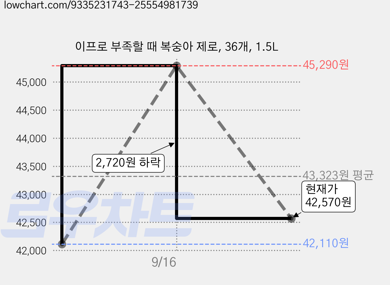 이프로 부족할 때 복숭아 제로, 36개, 1.5L 가격 변동 차트, 현재가 42,570원, 관측 최저가 42,110원