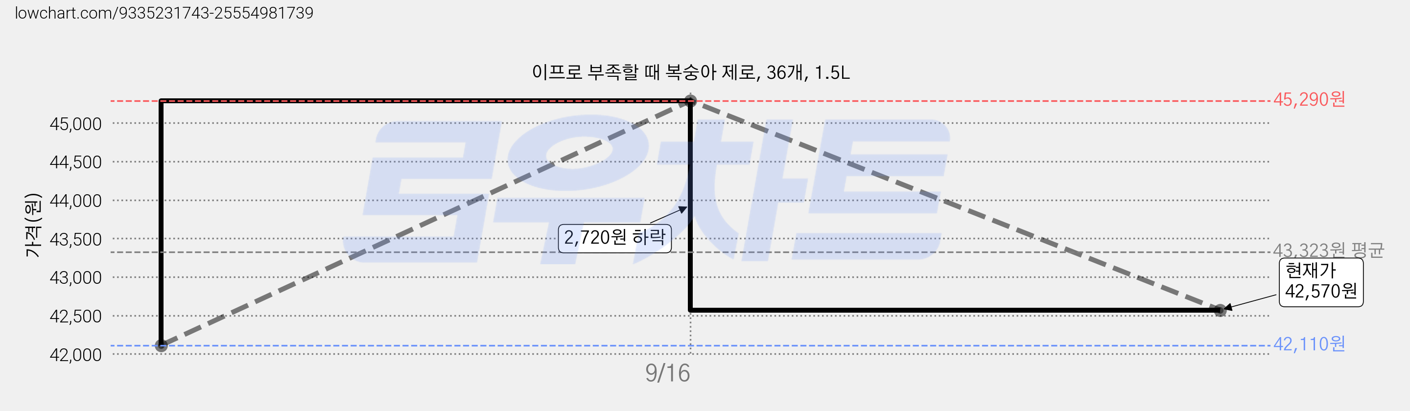 이프로 부족할 때 복숭아 제로, 36개, 1.5L 가격 변동 차트, 현재가 42,570원, 관측 최저가 42,110원