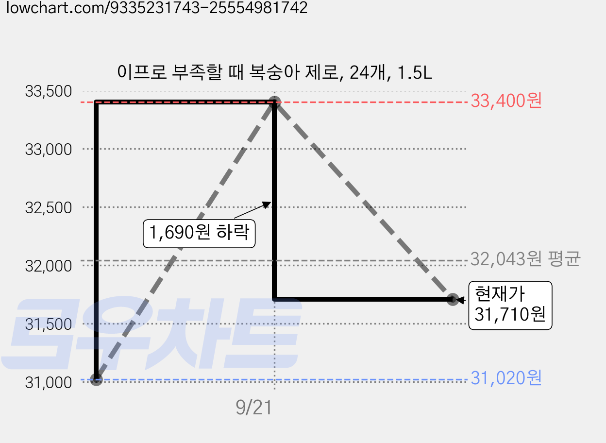 이프로 부족할 때 복숭아 제로, 24개, 1.5L 가격 변동 차트, 현재가 31,710원, 관측 최저가 31,020원