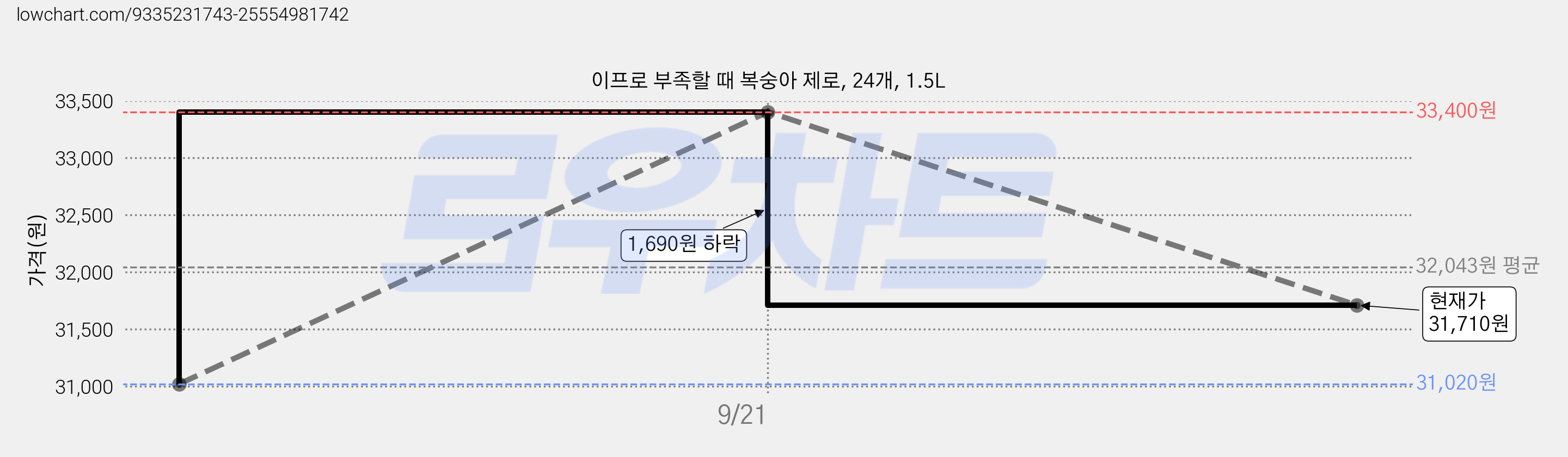 이프로 부족할 때 복숭아 제로, 24개, 1.5L 가격 변동 차트, 현재가 31,710원, 관측 최저가 31,020원