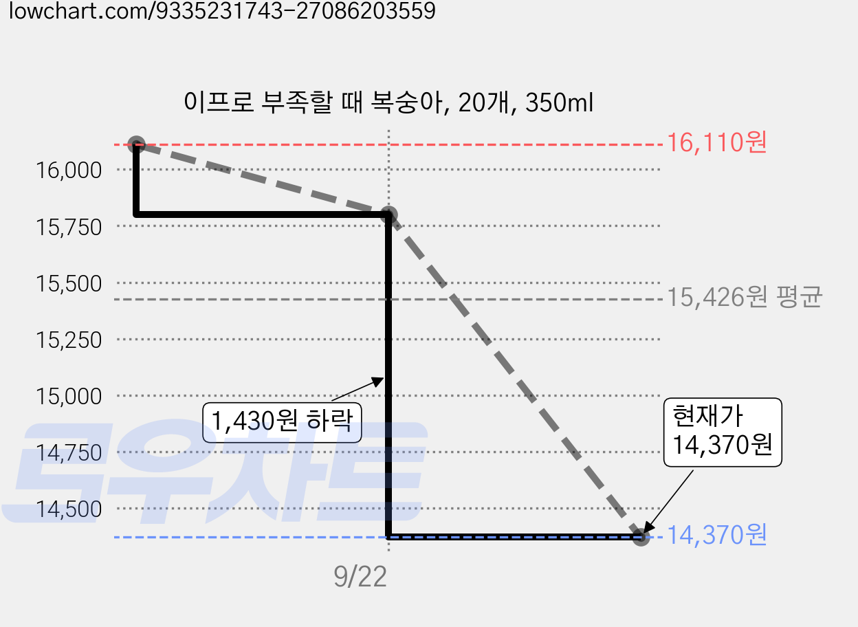 이프로 부족할 때 복숭아, 20개, 350ml 가격 변동 차트, 현재가 14,370원, 관측 최저가 13,580원