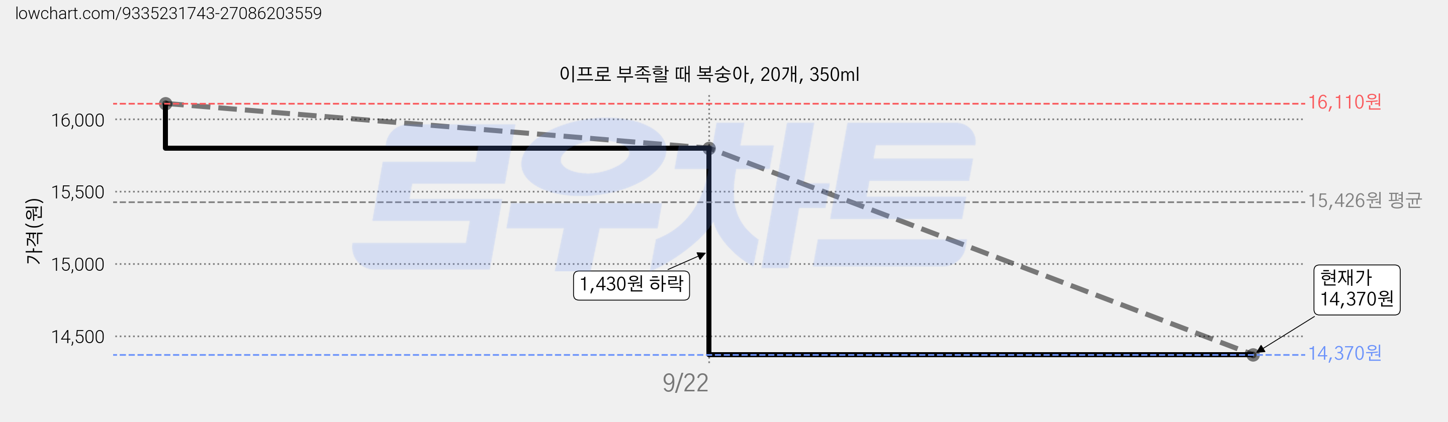 이프로 부족할 때 복숭아, 20개, 350ml 가격 변동 차트, 현재가 14,370원, 관측 최저가 13,580원