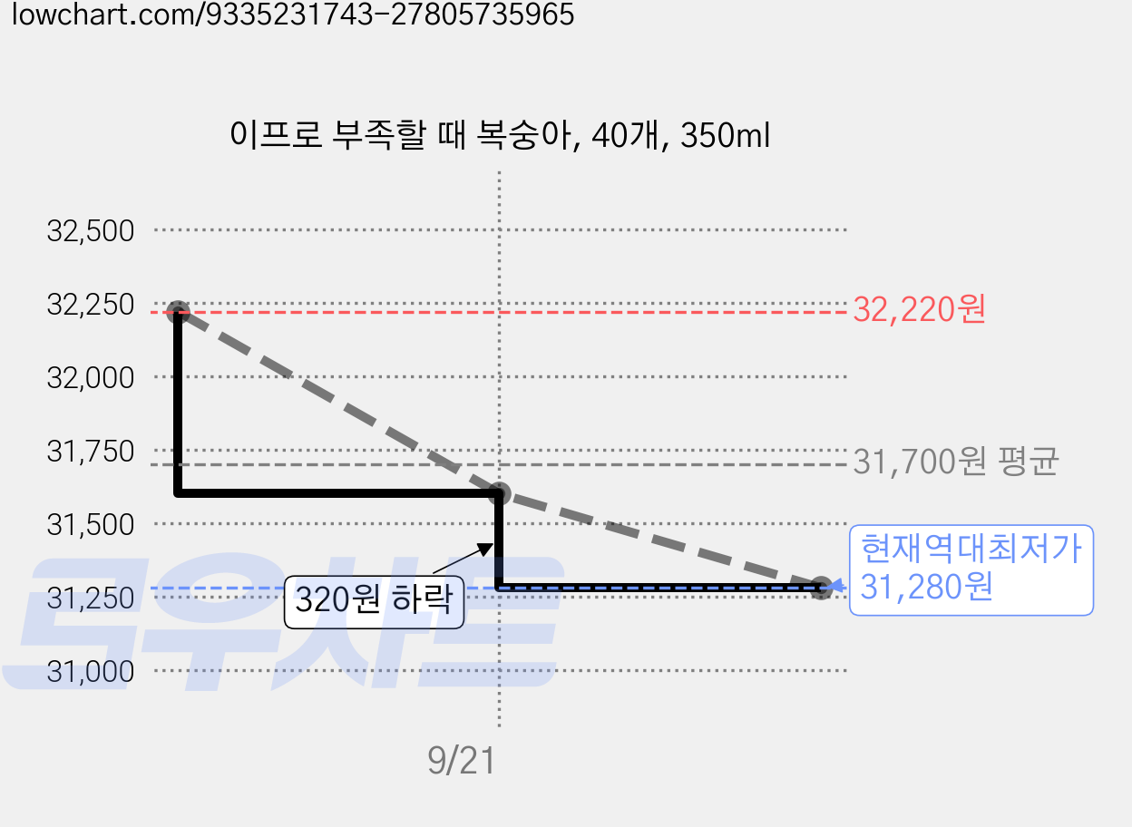 이프로 부족할 때 복숭아, 40개, 350ml 가격 변동 차트, 현재가 31,280원, 역대최저가
