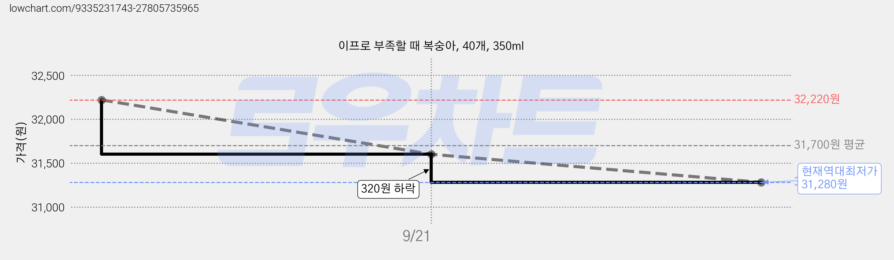 이프로 부족할 때 복숭아, 40개, 350ml 가격 변동 차트, 현재가 31,280원, 역대최저가