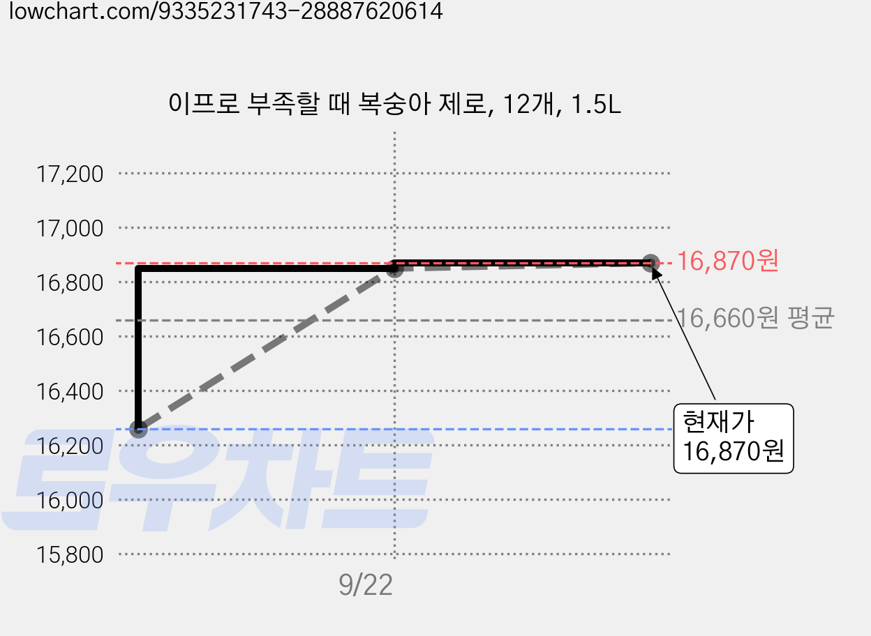 이프로 부족할 때 복숭아 제로, 12개, 1.5L 가격 변동 차트, 현재가 16,870원, 관측 최저가 15,180원