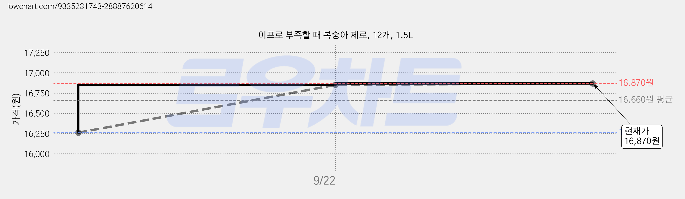 이프로 부족할 때 복숭아 제로, 12개, 1.5L 가격 변동 차트, 현재가 16,870원, 관측 최저가 15,180원