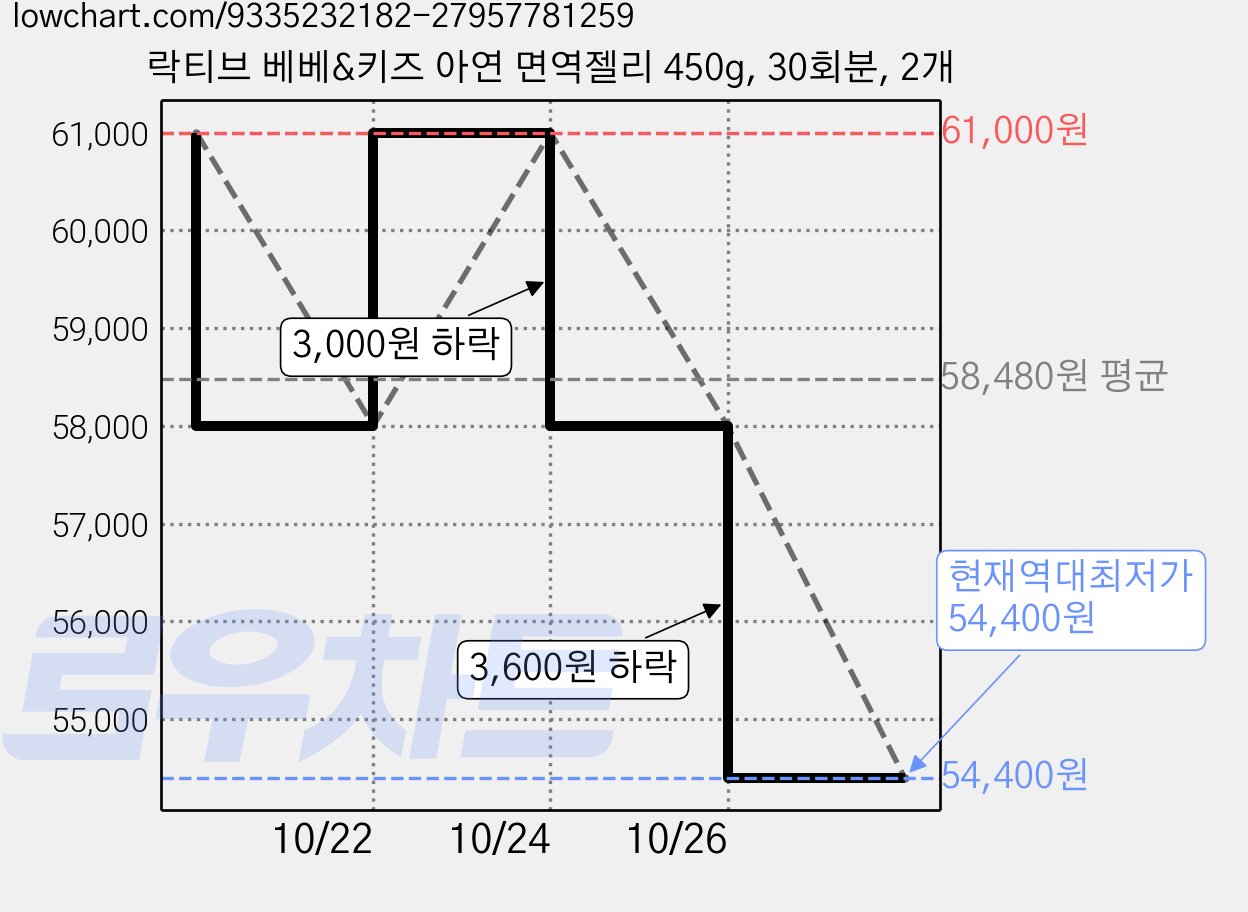락티브 베베&키즈 아연 면역젤리 450g, 30회분, 2개 가격 변동 차트, 현재가 54,400원, 역대최저가