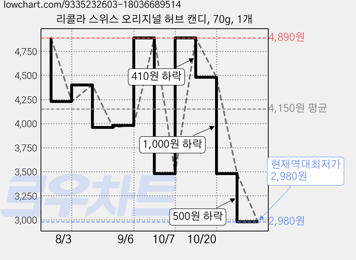 리콜라 스위스 오리지널 허브 캔디, 70g, 1개 가격 변동 차트, 현재가 2,980원, 역대최저가