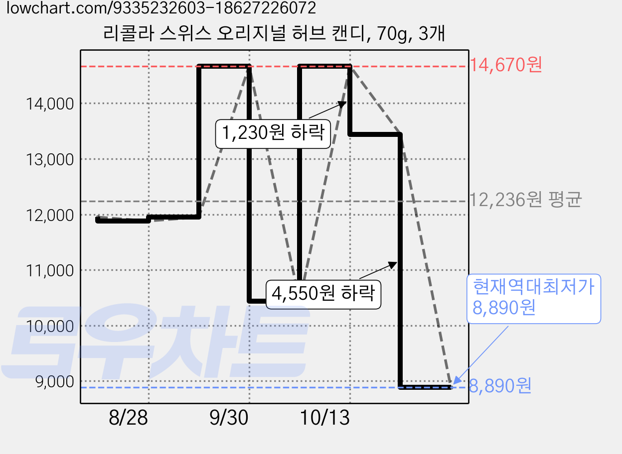 리콜라 스위스 오리지널 허브 캔디, 70g, 3개 가격 변동 차트, 현재가 8,890원, 역대최저가