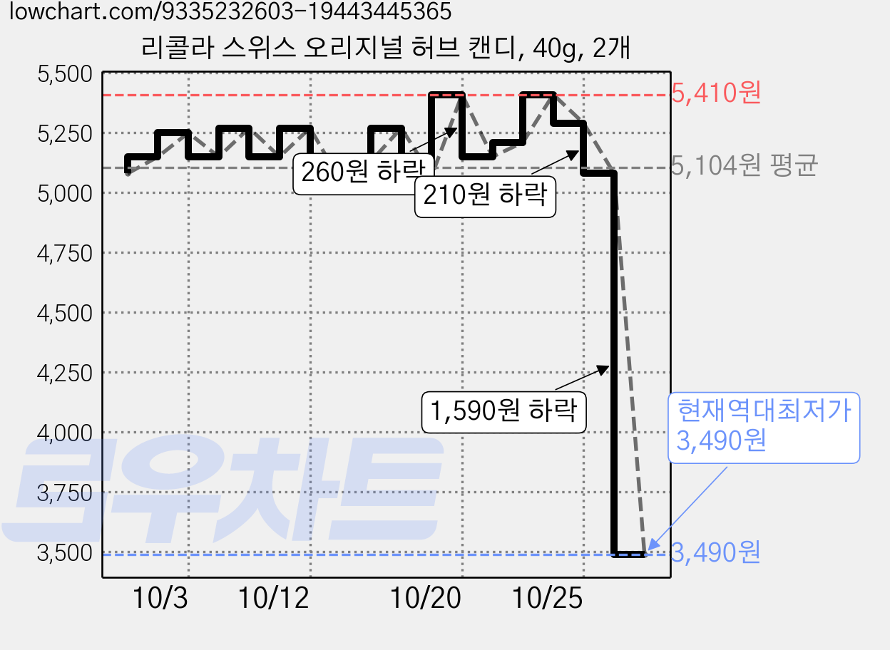 리콜라 스위스 오리지널 허브 캔디, 40g, 2개 가격 변동 차트, 현재가 3,490원, 역대최저가