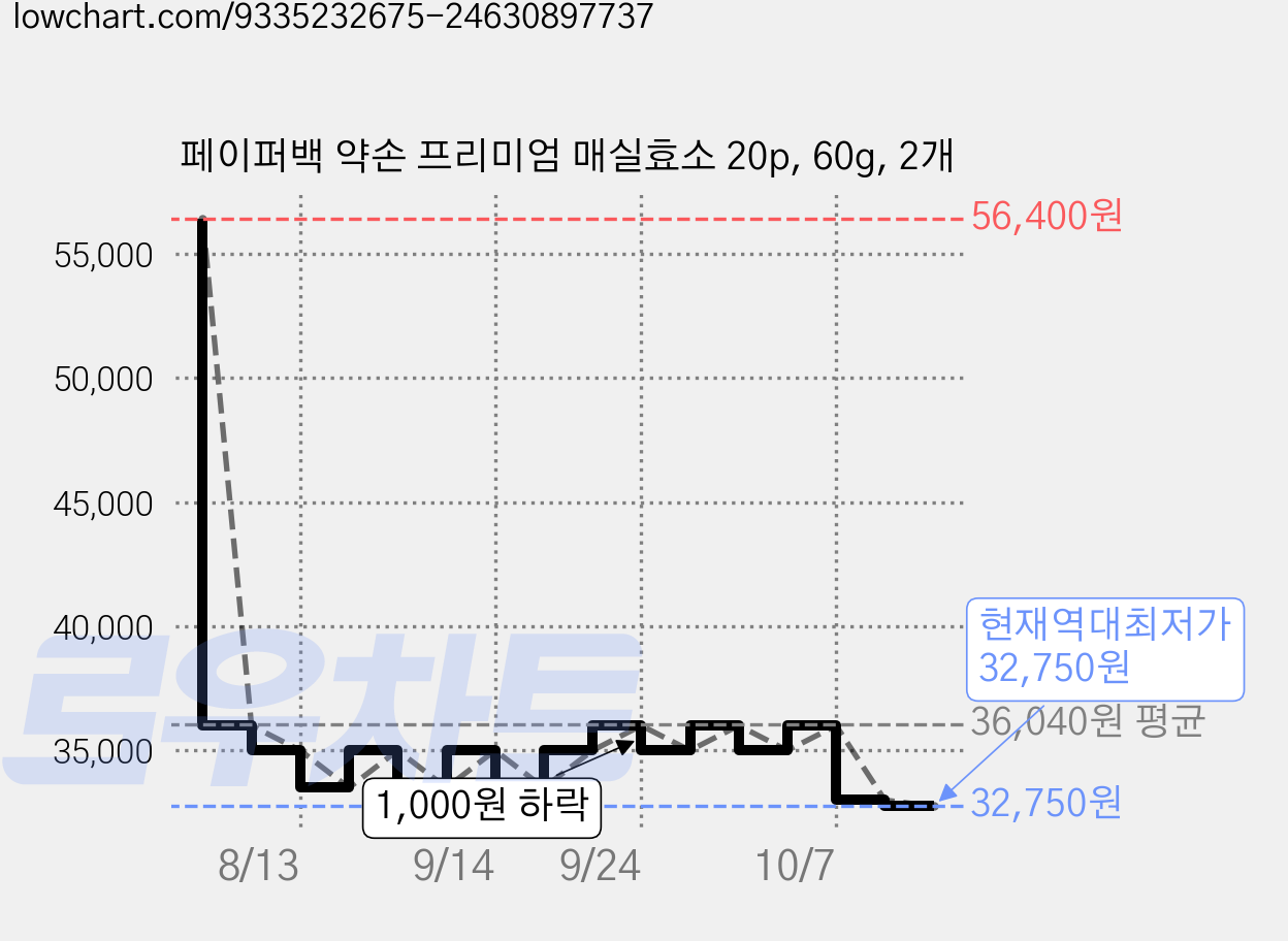 페이퍼백 약손 프리미엄 매실효소 20p, 60g, 2개 가격 변동 차트, 현재가 32,750원, 역대최저가