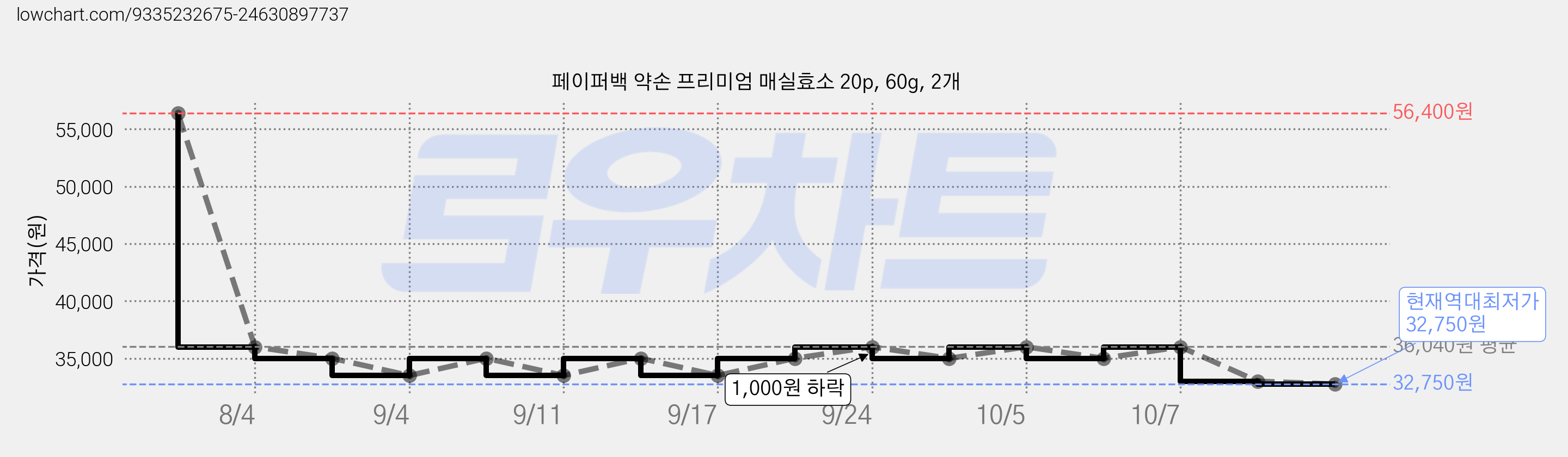 페이퍼백 약손 프리미엄 매실효소 20p, 60g, 2개 가격 변동 차트, 현재가 32,750원, 역대최저가